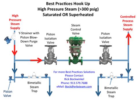 control valve hook up